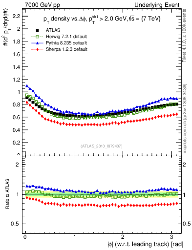 Plot of pt-vs-dphi in 7000 GeV pp collisions