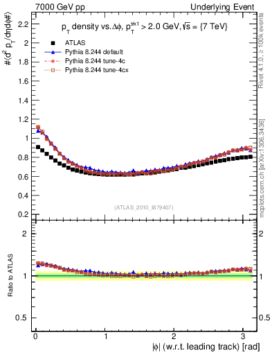 Plot of pt-vs-dphi in 7000 GeV pp collisions