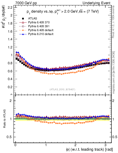 Plot of pt-vs-dphi in 7000 GeV pp collisions