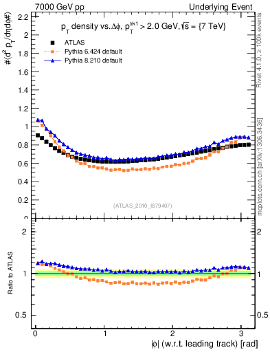 Plot of pt-vs-dphi in 7000 GeV pp collisions
