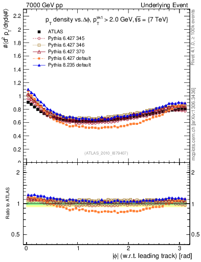 Plot of pt-vs-dphi in 7000 GeV pp collisions