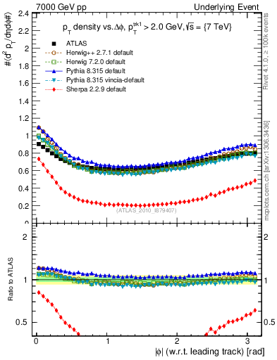 Plot of pt-vs-dphi in 7000 GeV pp collisions