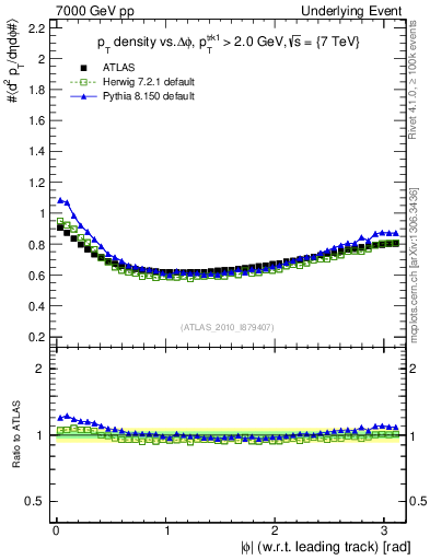 Plot of pt-vs-dphi in 7000 GeV pp collisions