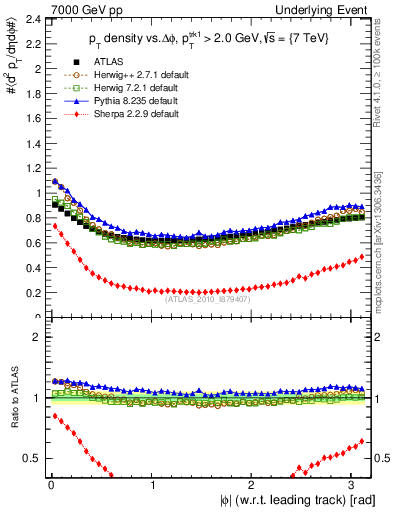 Plot of pt-vs-dphi in 7000 GeV pp collisions