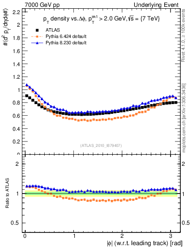 Plot of pt-vs-dphi in 7000 GeV pp collisions