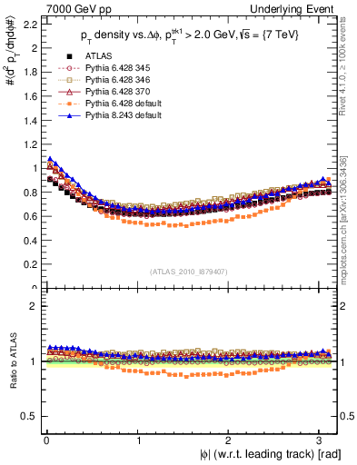 Plot of pt-vs-dphi in 7000 GeV pp collisions