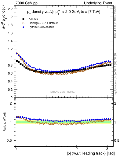 Plot of pt-vs-dphi in 7000 GeV pp collisions