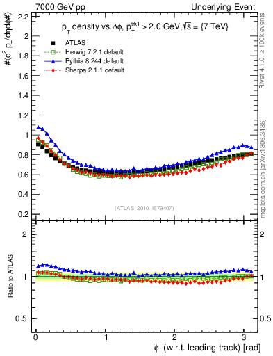 Plot of pt-vs-dphi in 7000 GeV pp collisions