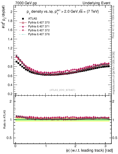 Plot of pt-vs-dphi in 7000 GeV pp collisions