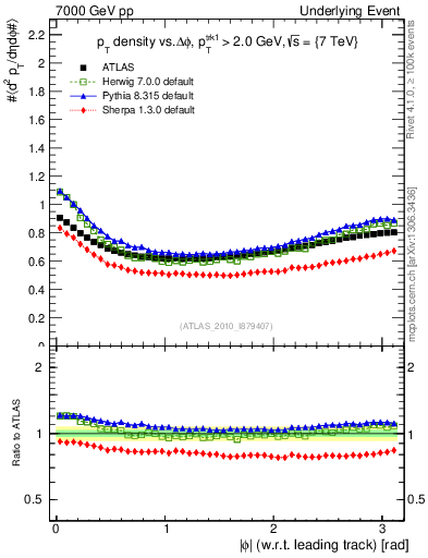 Plot of pt-vs-dphi in 7000 GeV pp collisions