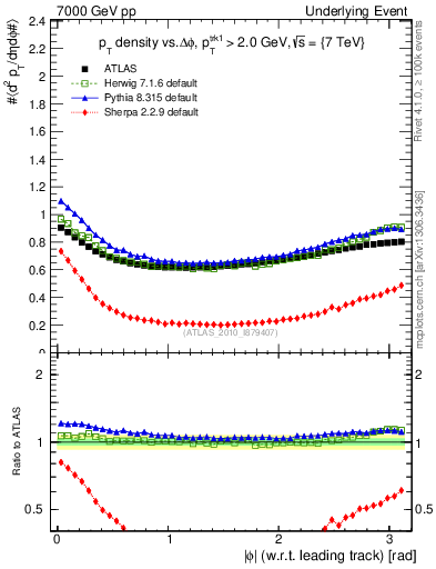 Plot of pt-vs-dphi in 7000 GeV pp collisions