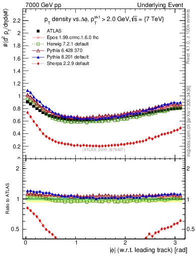 Plot of pt-vs-dphi in 7000 GeV pp collisions