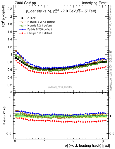 Plot of pt-vs-dphi in 7000 GeV pp collisions