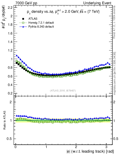 Plot of pt-vs-dphi in 7000 GeV pp collisions