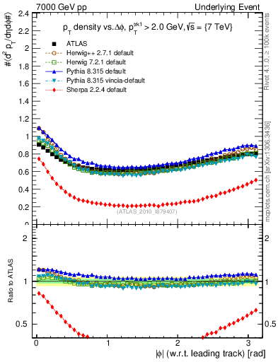 Plot of pt-vs-dphi in 7000 GeV pp collisions