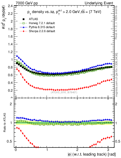 Plot of pt-vs-dphi in 7000 GeV pp collisions