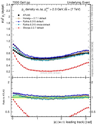 Plot of pt-vs-dphi in 7000 GeV pp collisions