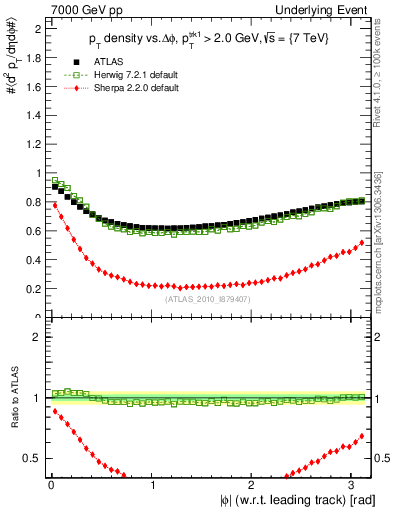 Plot of pt-vs-dphi in 7000 GeV pp collisions