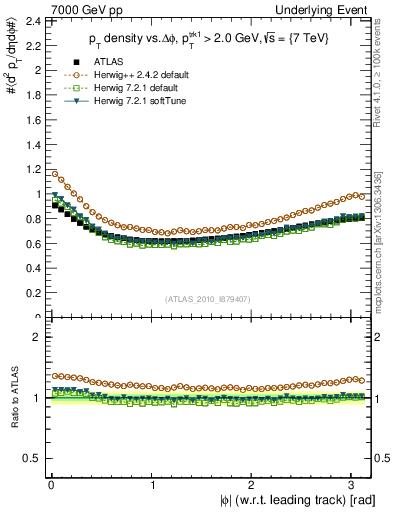 Plot of pt-vs-dphi in 7000 GeV pp collisions