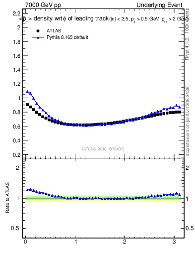 Plot of pt-vs-dphi in 7000 GeV pp collisions
