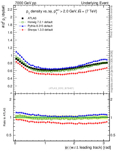 Plot of pt-vs-dphi in 7000 GeV pp collisions