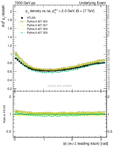 Plot of pt-vs-dphi in 7000 GeV pp collisions