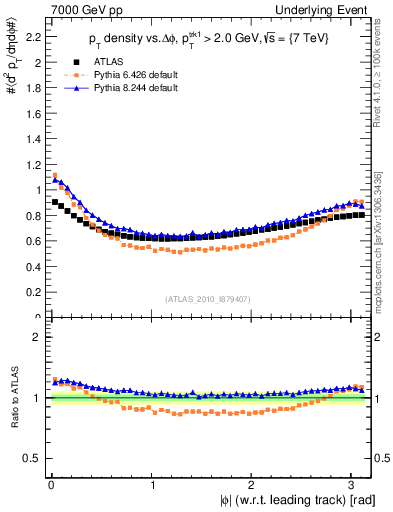 Plot of pt-vs-dphi in 7000 GeV pp collisions