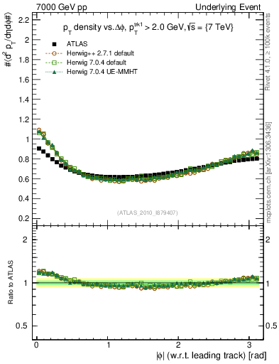 Plot of pt-vs-dphi in 7000 GeV pp collisions