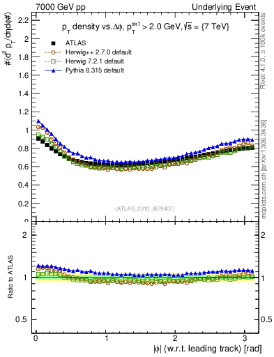 Plot of pt-vs-dphi in 7000 GeV pp collisions