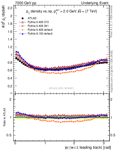 Plot of pt-vs-dphi in 7000 GeV pp collisions