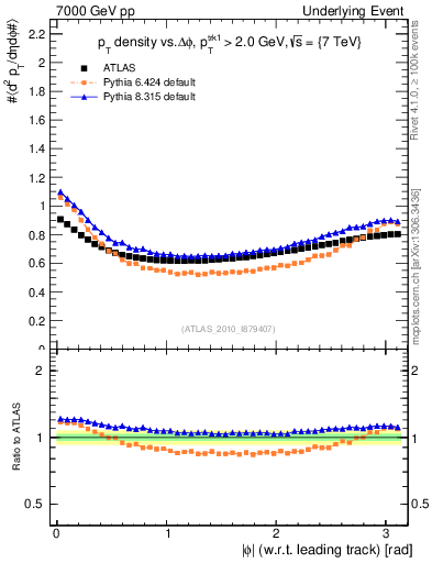 Plot of pt-vs-dphi in 7000 GeV pp collisions