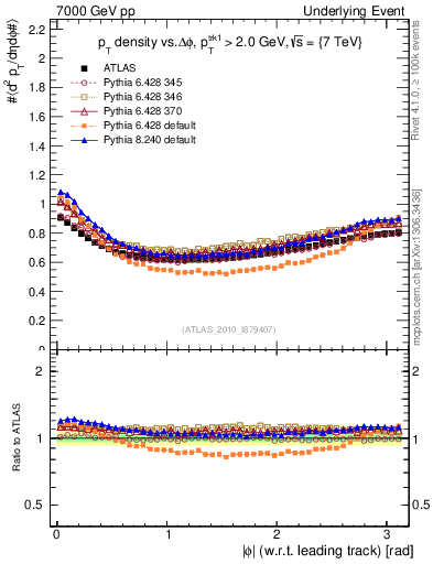 Plot of pt-vs-dphi in 7000 GeV pp collisions