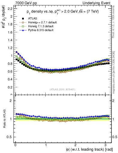 Plot of pt-vs-dphi in 7000 GeV pp collisions