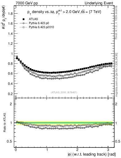Plot of pt-vs-dphi in 7000 GeV pp collisions