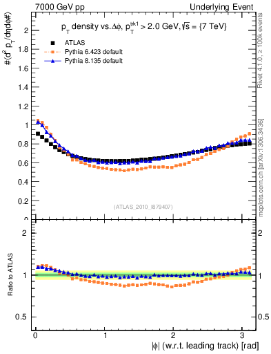 Plot of pt-vs-dphi in 7000 GeV pp collisions