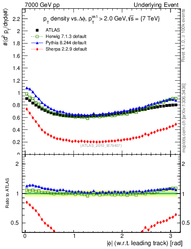 Plot of pt-vs-dphi in 7000 GeV pp collisions
