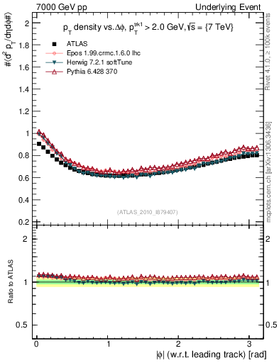 Plot of pt-vs-dphi in 7000 GeV pp collisions