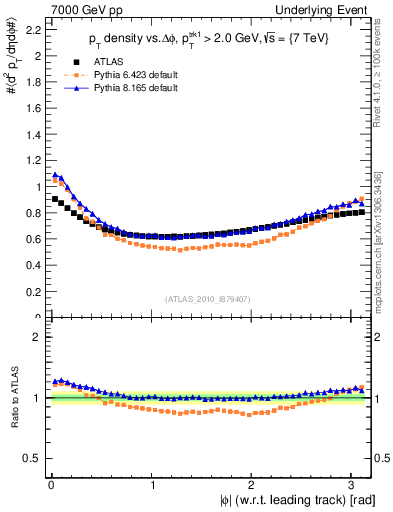 Plot of pt-vs-dphi in 7000 GeV pp collisions