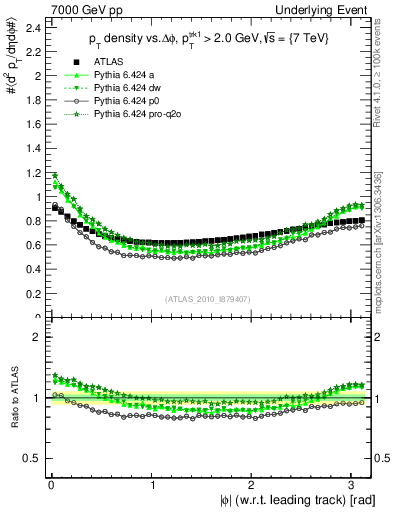 Plot of pt-vs-dphi in 7000 GeV pp collisions