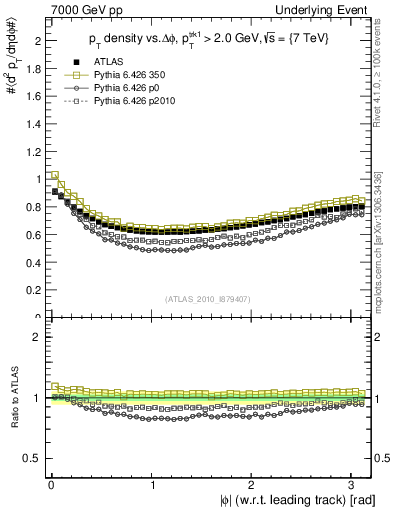 Plot of pt-vs-dphi in 7000 GeV pp collisions