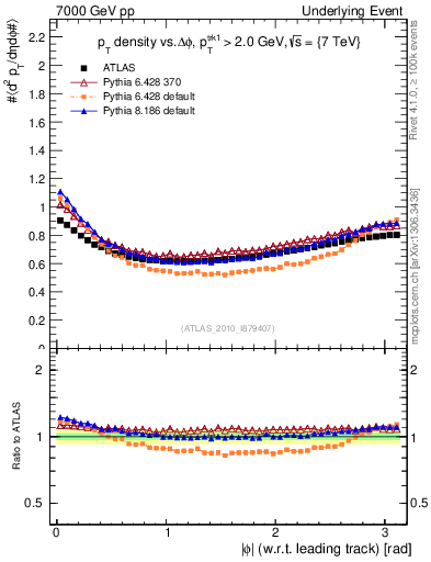 Plot of pt-vs-dphi in 7000 GeV pp collisions