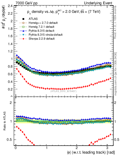 Plot of pt-vs-dphi in 7000 GeV pp collisions