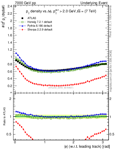 Plot of pt-vs-dphi in 7000 GeV pp collisions