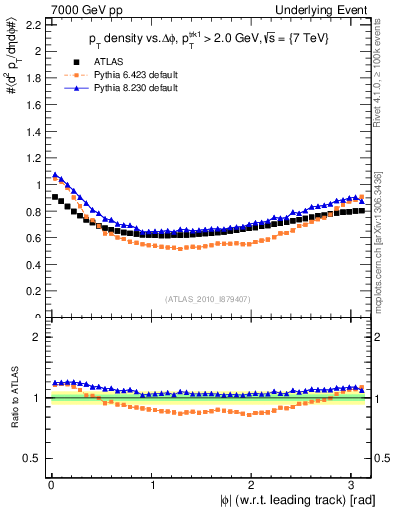 Plot of pt-vs-dphi in 7000 GeV pp collisions