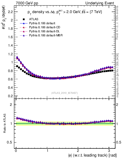 Plot of pt-vs-dphi in 7000 GeV pp collisions