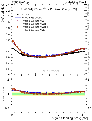 Plot of pt-vs-dphi in 7000 GeV pp collisions