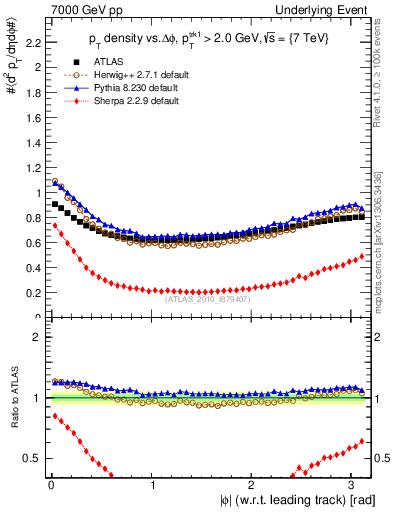 Plot of pt-vs-dphi in 7000 GeV pp collisions