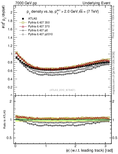 Plot of pt-vs-dphi in 7000 GeV pp collisions