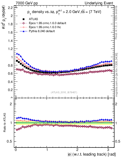 Plot of pt-vs-dphi in 7000 GeV pp collisions