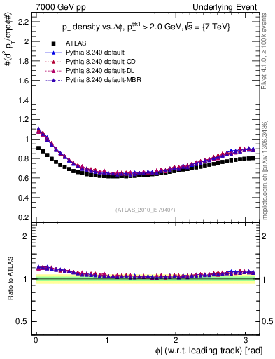 Plot of pt-vs-dphi in 7000 GeV pp collisions